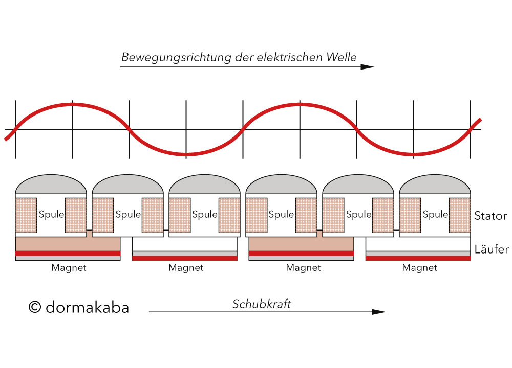 Silent Slider - Das Magneo-Funktionsprinzip